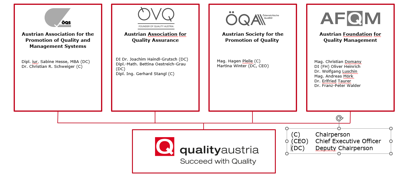 ownership structure of Quality Austria including the four organizations ÖQS, ÖVQ, ÖQA and AFQM